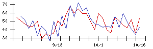 ＢＩＰＲＯＧＹの値上がり確率推移