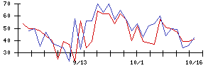 トルクの値上がり確率推移