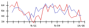 秩父鉄道の値上がり確率推移