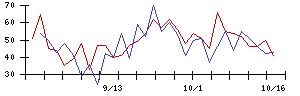 日本石油輸送の値上がり確率推移