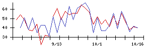 ＳＯＵの値上がり確率推移