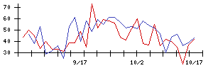 日本電技の値上がり確率推移