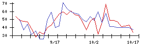 ＹＴＬの値上がり確率推移