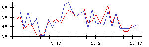 ＷＯＬＶＥＳ　ＨＡＮＤの値上がり確率推移