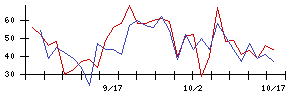 日本電設工業の値上がり確率推移