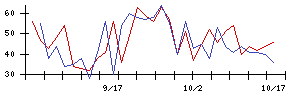 新日本空調の値上がり確率推移