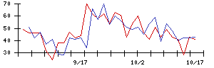 ＣＤＳの値上がり確率推移