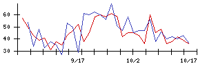 オプロの値上がり確率推移