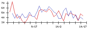 日本駐車場開発の値上がり確率推移