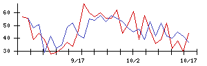 日本ケアサプライの値上がり確率推移