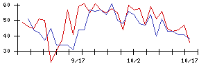 アスモの値上がり確率推移