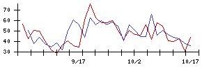 ＹＫＴの値上がり確率推移