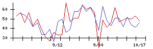 日本調理機の値上がり確率推移