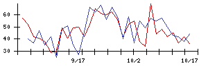 日東紡の値上がり確率推移