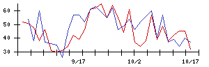 白鳩の値上がり確率推移