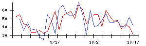 ＴＯＫＹＯ　ＢＡＳＥの値上がり確率推移