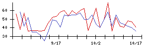 日本フエルトの値上がり確率推移