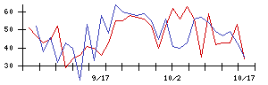 じげんの値上がり確率推移