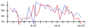 いい生活の値上がり確率推移