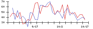 ＵＵＵＭの値上がり確率推移