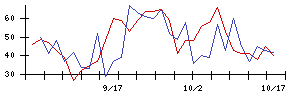 セキュアの値上がり確率推移