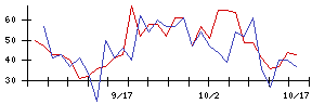 ベースの値上がり確率推移