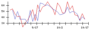 イマジニアの値上がり確率推移