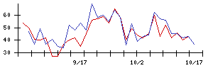 フジクラの値上がり確率推移