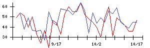 協立エアテックの値上がり確率推移