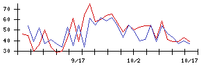 ＳＭＮの値上がり確率推移