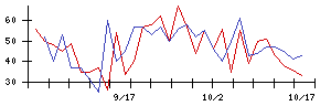 ＭＳ−Ｊａｐａｎの値上がり確率推移