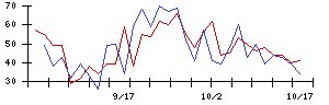 ＳＰＫの値上がり確率推移