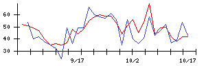 ＩＤＯＭの値上がり確率推移