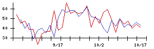 アイスコの値上がり確率推移