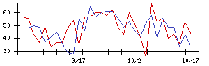 山善の値上がり確率推移