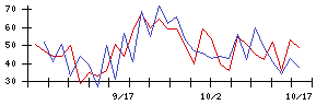 ＢＩＰＲＯＧＹの値上がり確率推移