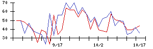 トルクの値上がり確率推移