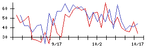 リンガーハットの値上がり確率推移