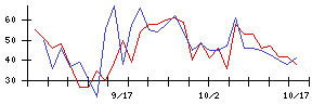 芙蓉総合リースの値上がり確率推移