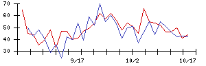 日本石油輸送の値上がり確率推移