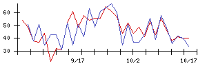 ＳＯＵの値上がり確率推移