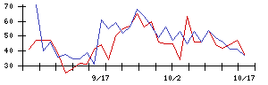 日本ＢＳ放送の値上がり確率推移