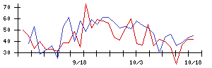 日本電技の値上がり確率推移