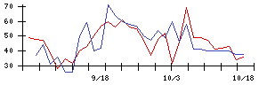 ＹＴＬの値上がり確率推移