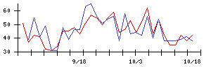 ＷＯＬＶＥＳ　ＨＡＮＤの値上がり確率推移