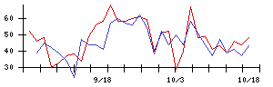 日本電設工業の値上がり確率推移