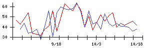 新日本空調の値上がり確率推移