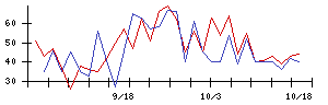 ＰｏｓｔＰｒｉｍｅの値上がり確率推移