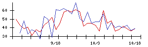 オプロの値上がり確率推移