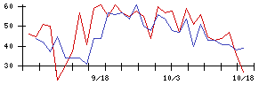 アスモの値上がり確率推移